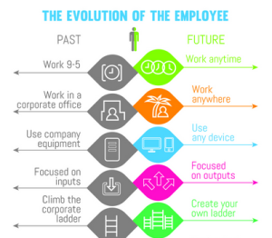 Evolution of the Employee